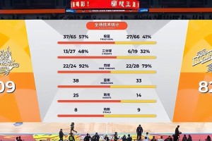 八连胜收官临沂！山东男篮大胜宁波，外援72分+末节18-0铸就传奇