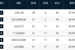 熊猫体育登录入口-CBA最新排名！3-6全赢球争抢前4，12-17这轮全输拼季后赛最后1席